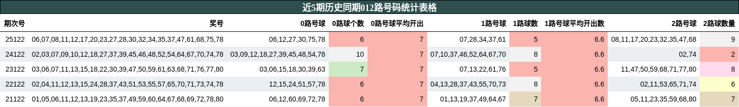 近5期历史同期012路号码统计表格