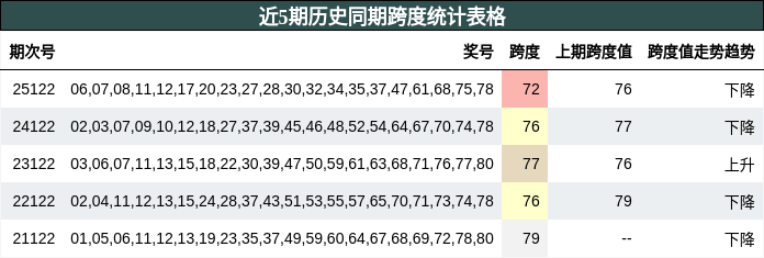 近5期历史同期跨度统计表格