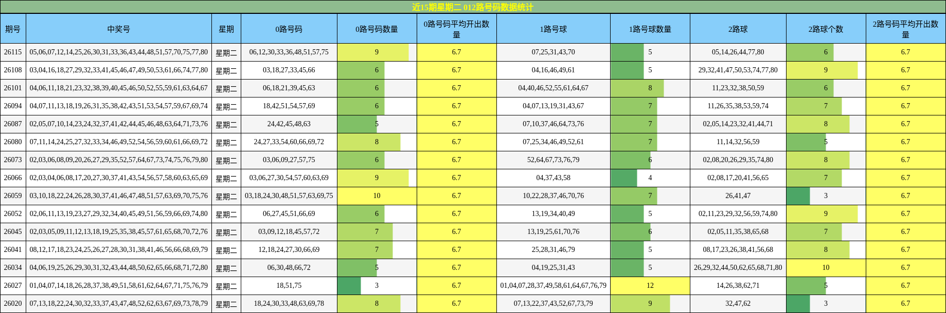近15期星期二 012路号码数据统计