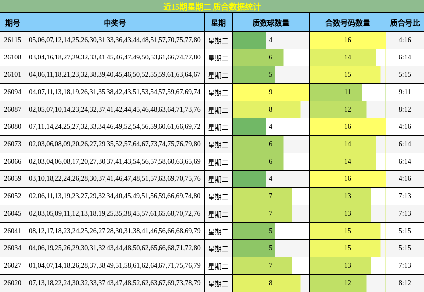 近15期星期二 质合数据统计