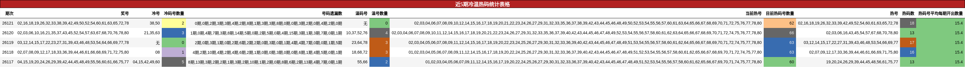 近5期冷温热码统计表格
