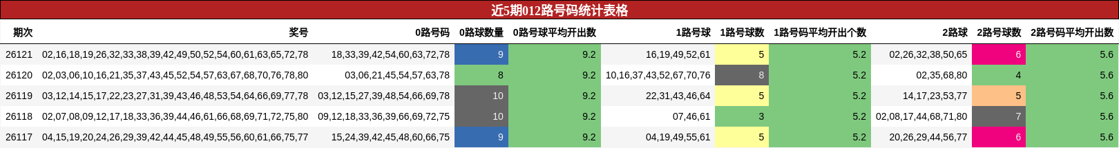 近5期012路号码统计表格