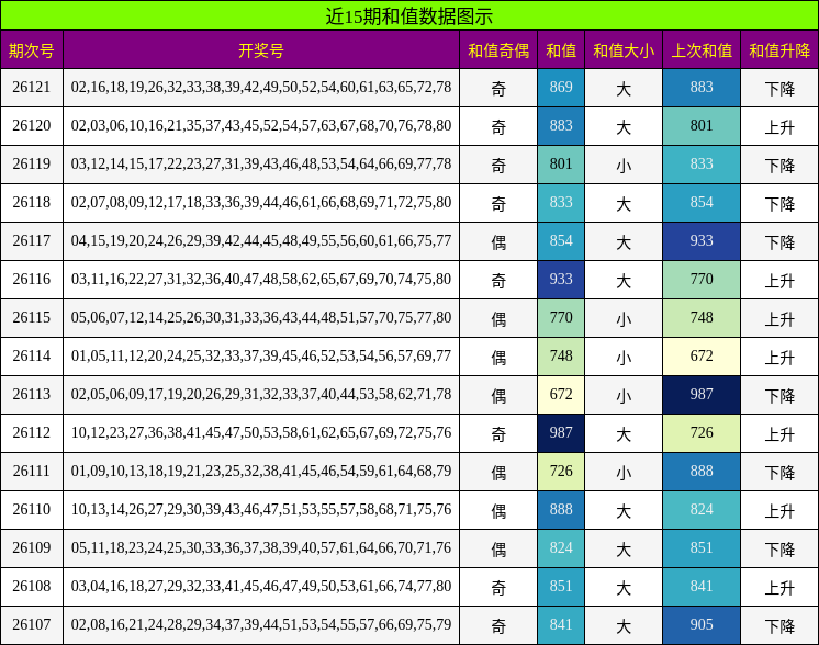 近15期和值数据图示