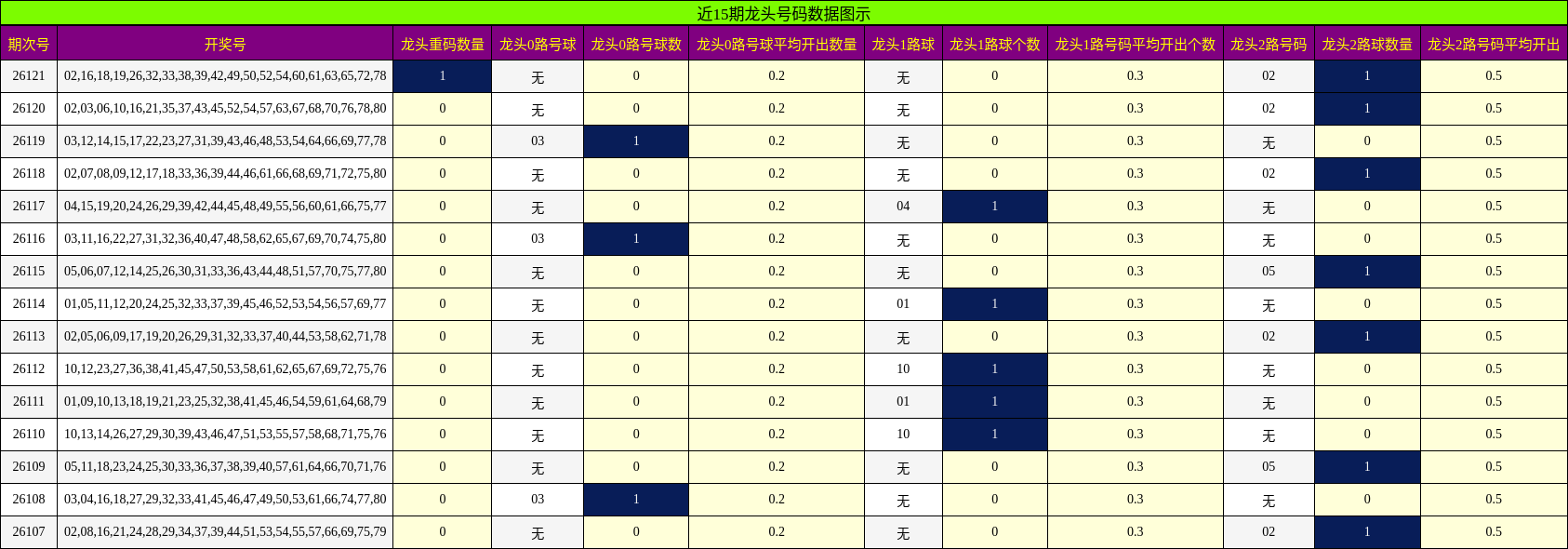 近15期龙头号码数据图示