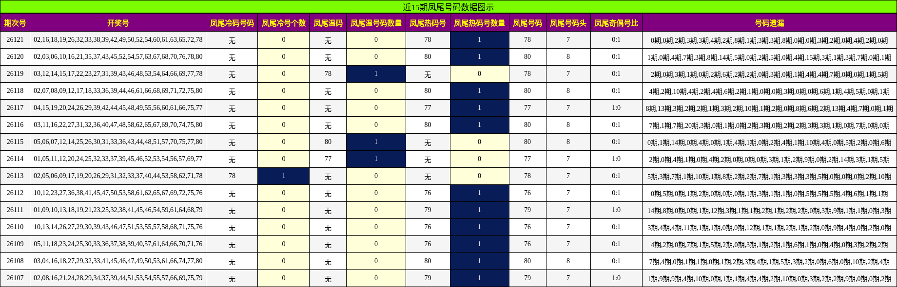近15期凤尾号码数据图示