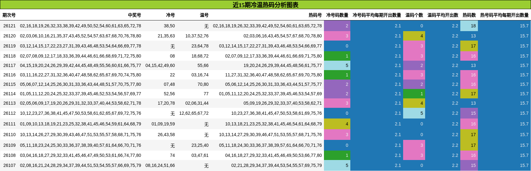 冷温热码分析