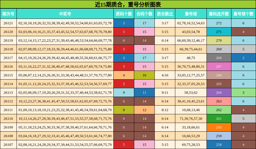 质合分析，重号分析