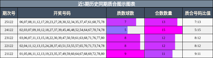 近5期历史同期质合图示图表