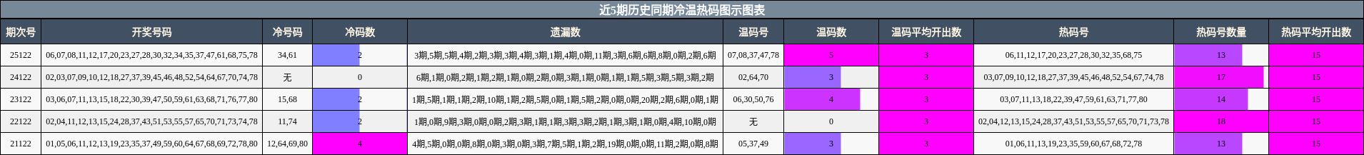 近5期历史同期冷温热码图示图表