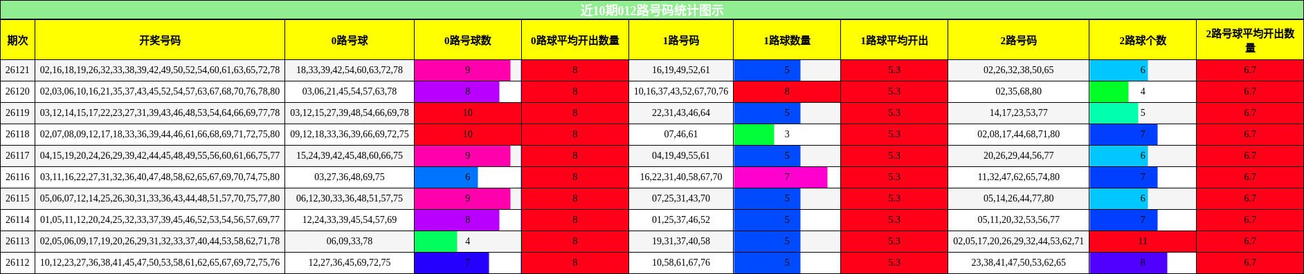 近10期012路号码统计图示