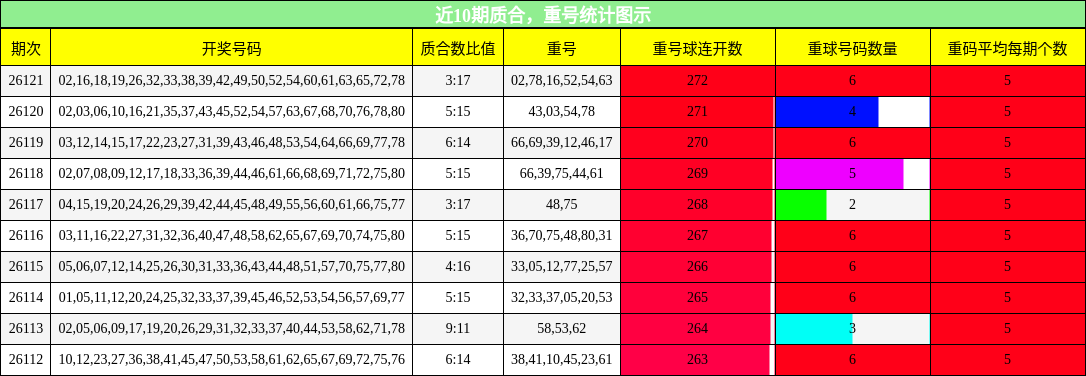 近10期质合，重号统计图示
