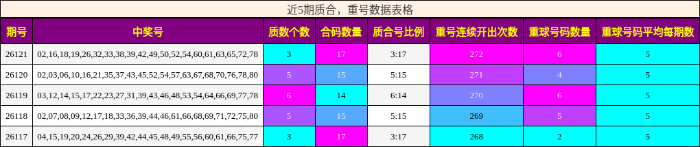 质合分析，重号分析
