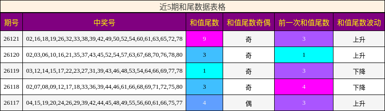 和尾分析