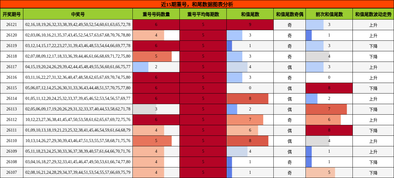 重号分析，和尾分析