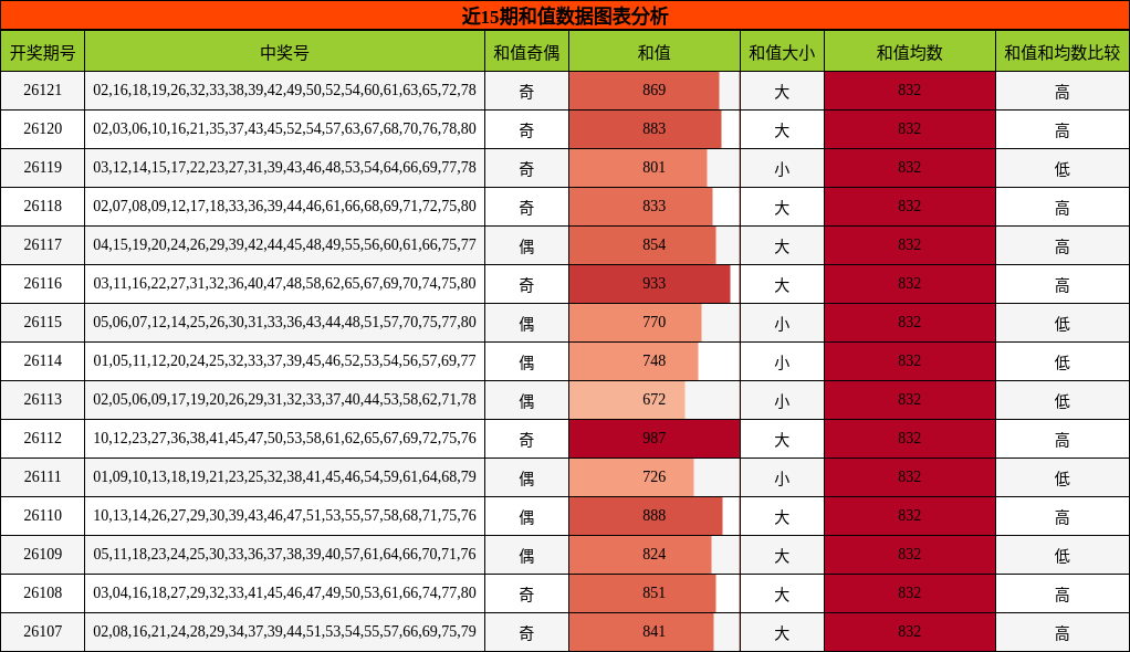 和值分析