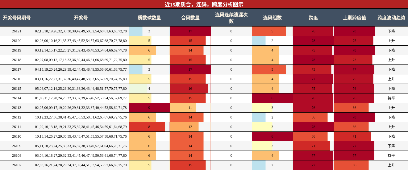 质合分析，连码分析，跨度分析