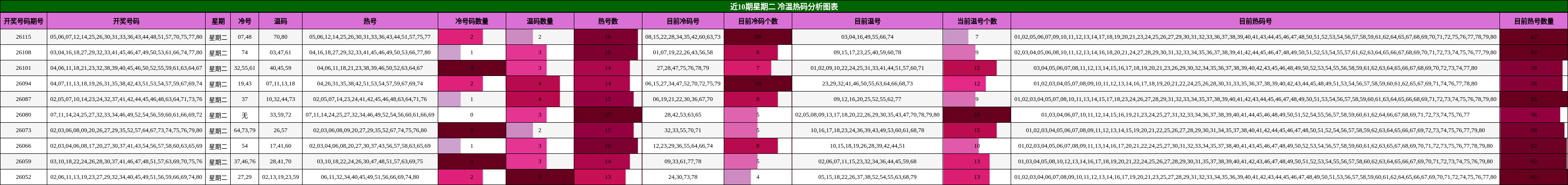 近10期星期二 冷温热码分析图表