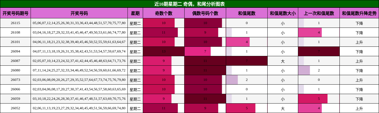 近10期星期二 奇偶，和尾分析图表
