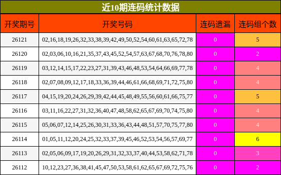 近10期连码统计数据