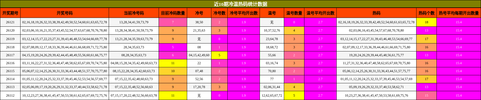 近10期冷温热码统计数据
