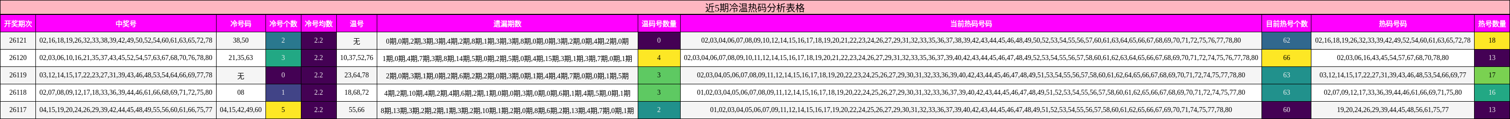 近5期冷温热码分析表格