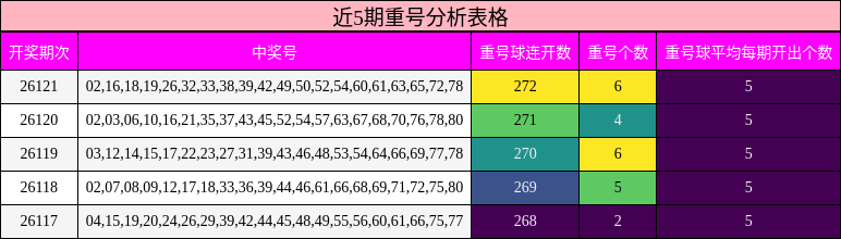 近5期重号分析表格