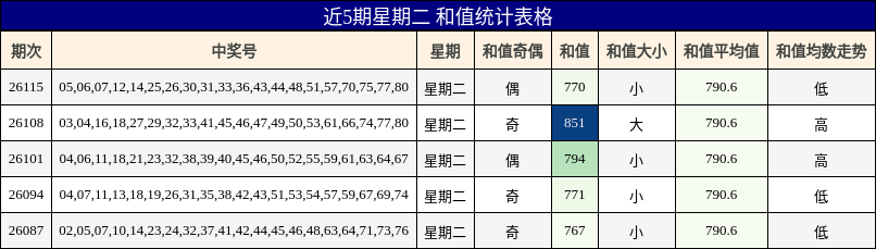 近5期星期二 和值统计表格