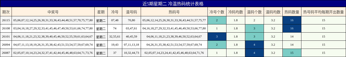 近5期星期二 冷温热码统计表格