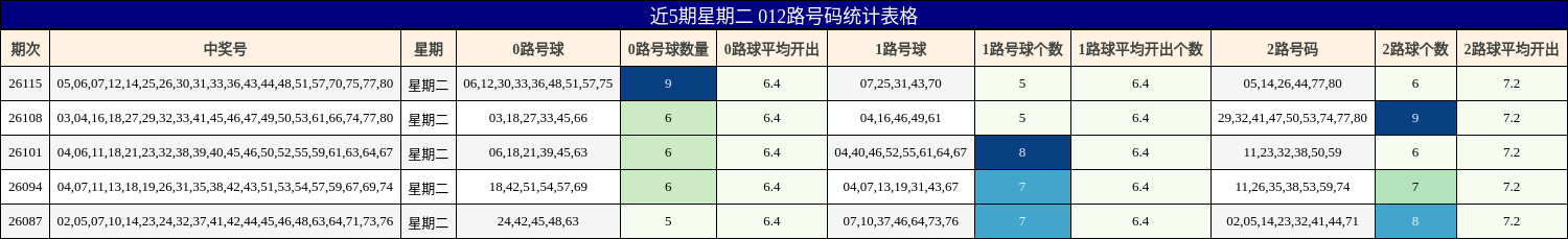 近5期星期二 012路号码统计表格