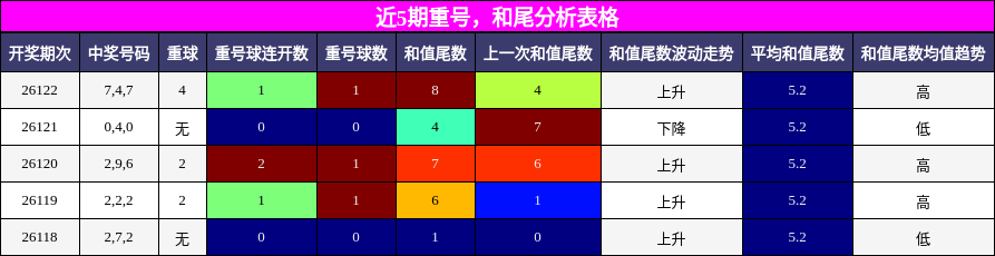 近5期重号，和尾分析表格