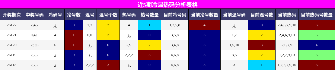 近5期冷温热码分析表格