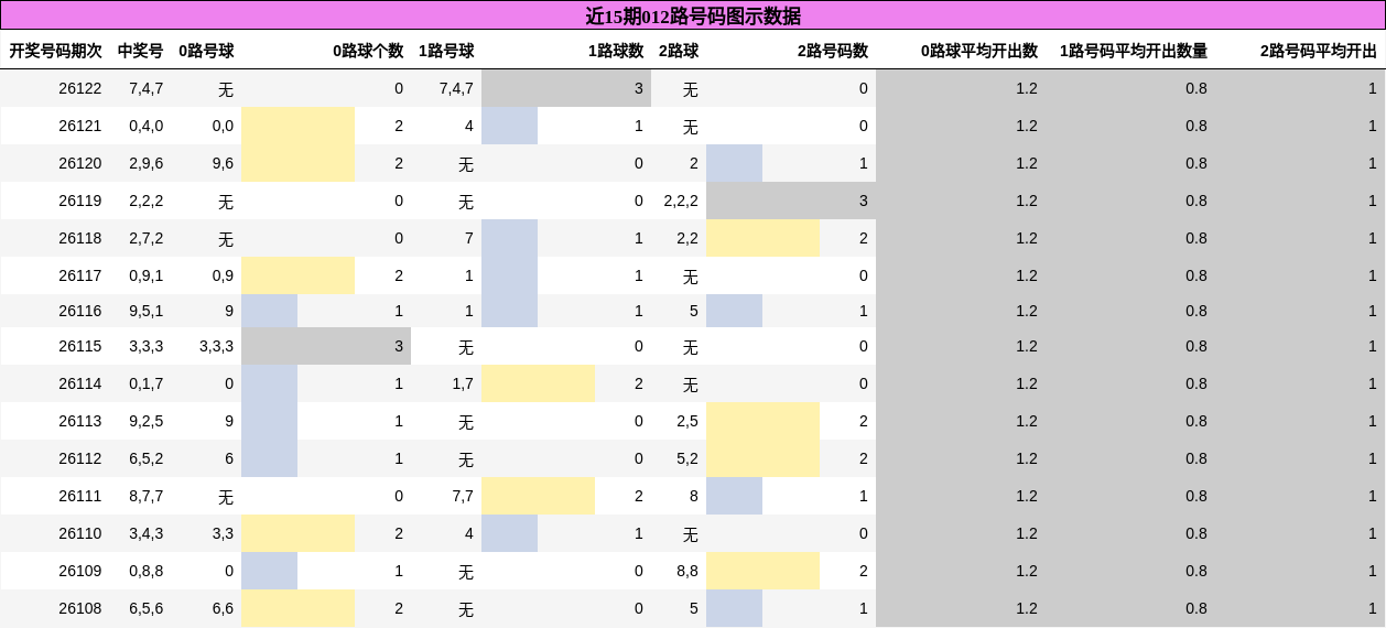 012路号码分析