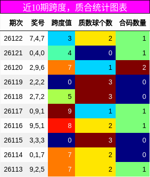 近10期跨度，质合统计图表