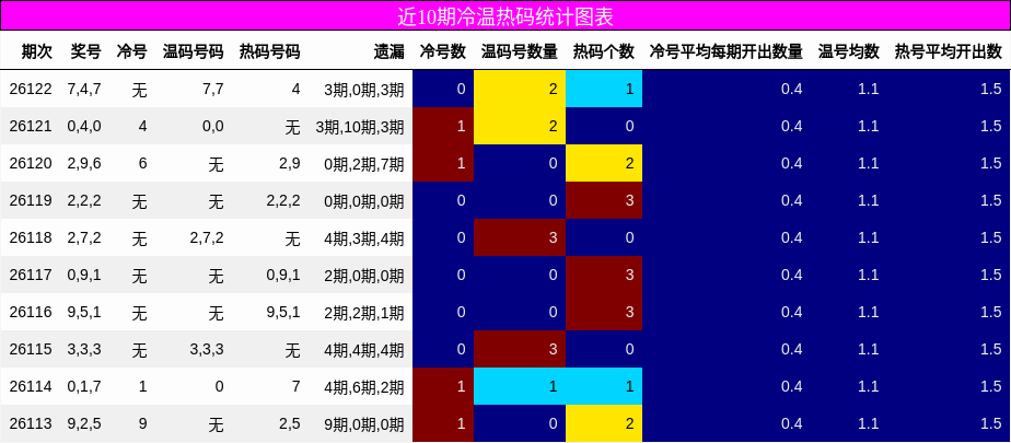 近10期冷温热码统计图表