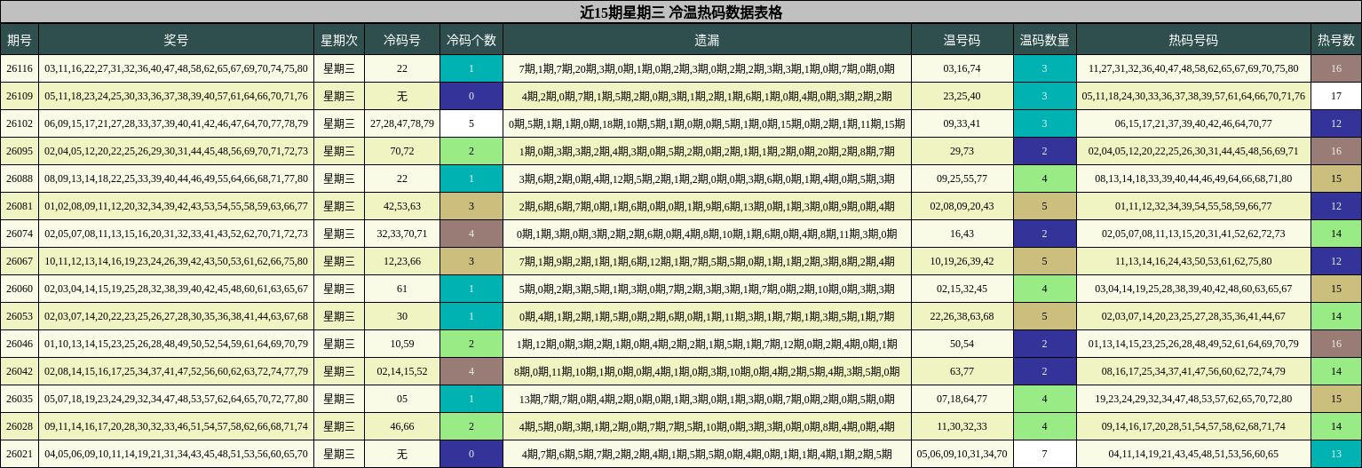 近15期星期三 冷温热码数据表格