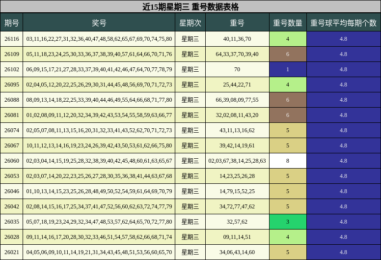 近15期星期三 重号数据表格