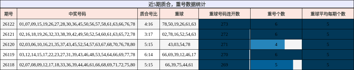 质合分析，重号分析