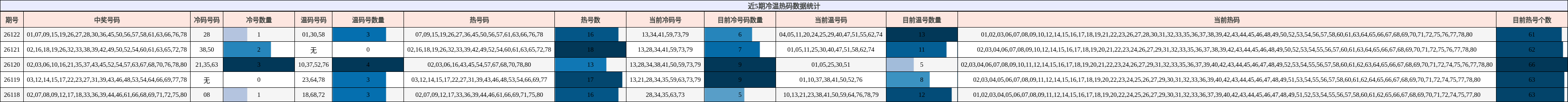 冷温热码分析
