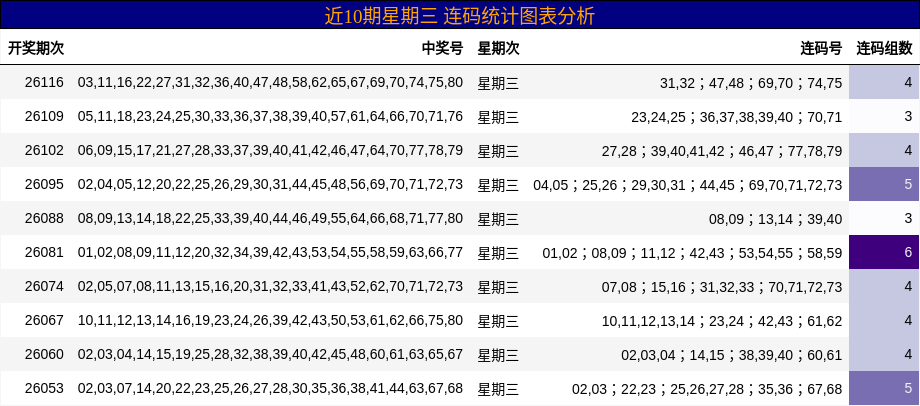 近10期星期三 连码统计图表分析