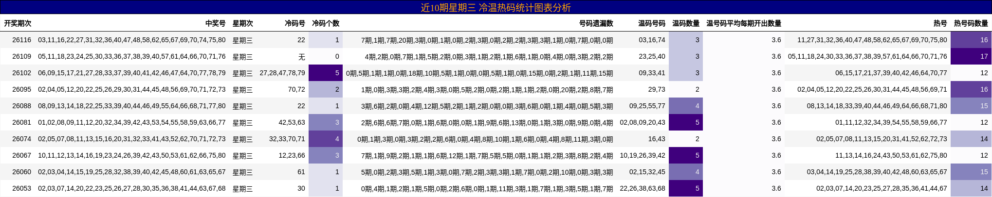 近10期星期三 冷温热码统计图表分析