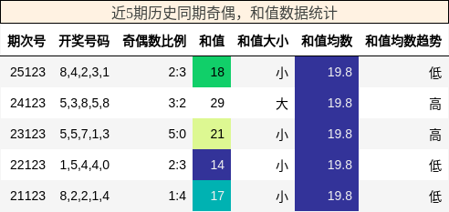 奇偶分析，和值分析