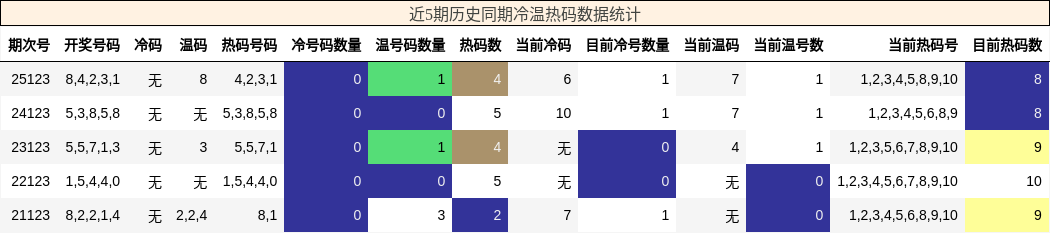 冷温热码分析