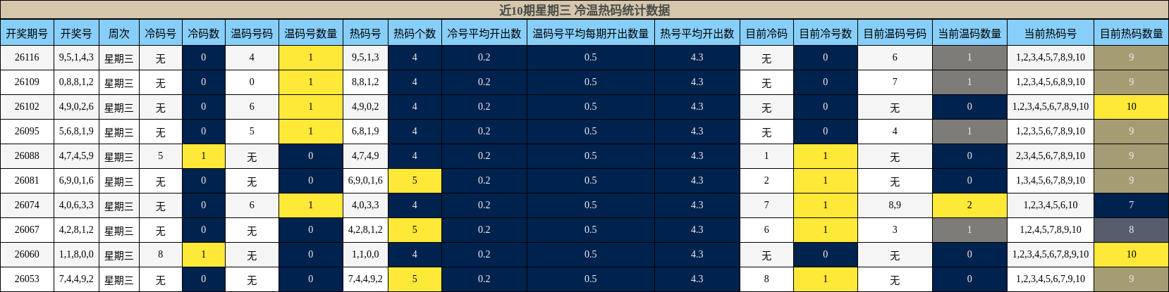 冷温热码分析
