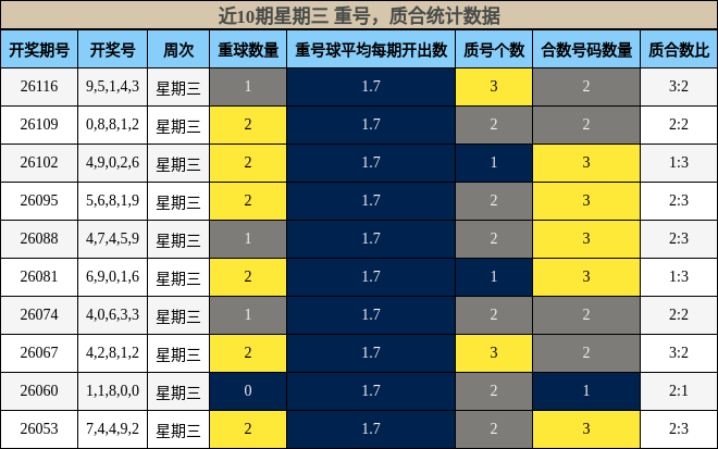 重号分析，质合分析