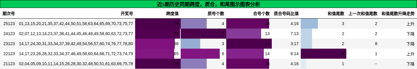 跨度分析，质合分析，和尾分析