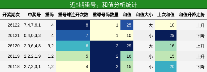 重号分析，和值分析