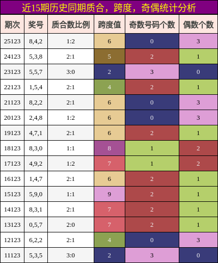质合分析，跨度分析，奇偶分析