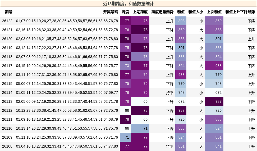 跨度分析，和值分析