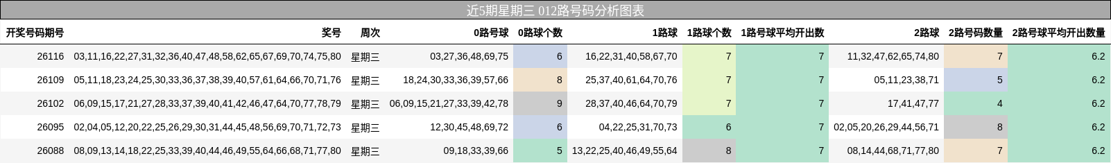 012路号码分析