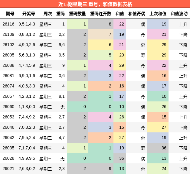 近15期星期三 重号，和值数据表格